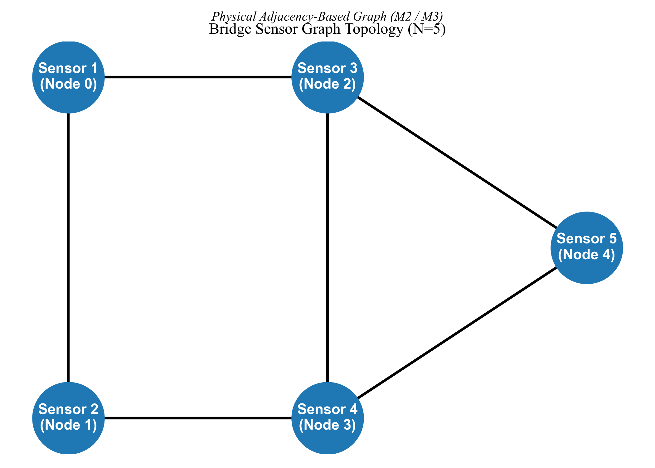 GNN topology G1